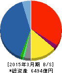 岡三証券グループ 貸借対照表 2015年3月期 岡三証券グループ 貸借対照表 2015年3月期