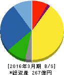 かどや製油 貸借対照表 2016年3月期 かどや製油 貸借対照表 2016年3月期