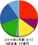 不二ラテックス 貸借対照表 2016年3月期 不二ラテックス 貸借対照表 2016年3月期