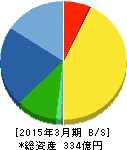 ジャストシステム 貸借対照表 2015年3月期 ジャストシステム 貸借対照表 2015年3月期