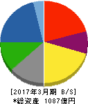 川田テクノロジーズ 貸借対照表 2017年3月期 川田テクノロジーズ 貸借対照表 2017年3月期