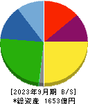 ダイキョーニシカワ 貸借対照表 2023年9月期