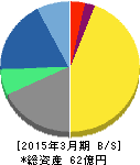 エックスネット 貸借対照表 2015年3月期 エックスネット 貸借対照表 2015年3月期