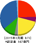 ジェコス 貸借対照表 2015年3月期 ジェコス 貸借対照表 2015年3月期