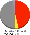 滋賀銀行 貸借対照表 2016年3月期 滋賀銀行 貸借対照表 2016年3月期
