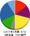 石原産業 貸借対照表 2017年3月期 石原産業 貸借対照表 2017年3月期