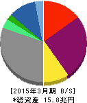 ソニー 貸借対照表 2015年3月期 ソニー 貸借対照表 2015年3月期