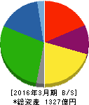 中越パルプ工業 貸借対照表 2016年3月期 中越パルプ工業 貸借対照表 2016年3月期