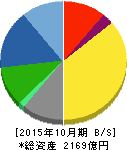 ハイレックスコーポレーション 貸借対照表 2015年10月期 ハイレックスコーポレーション 貸借対照表 2015年10月期