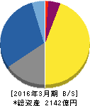 ジャフコ 貸借対照表 2016年3月期 ジャフコ 貸借対照表 2016年3月期