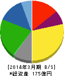 サンメッセ 貸借対照表 2014年3月期 サンメッセ 貸借対照表 2014年3月期
