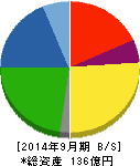 サコス 貸借対照表 2014年9月期 サコス 貸借対照表 2014年9月期