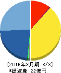 あんしん保証 貸借対照表 2016年3月期 あんしん保証 貸借対照表 2016年3月期