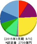 アドバンテスト 貸借対照表 2015年3月期 アドバンテスト 貸借対照表 2015年3月期