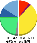 ブロードリーフ 貸借対照表 2016年12月期 ブロードリーフ 貸借対照表 2016年12月期