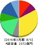 みらかホールディングス 貸借対照表 2016年3月期 みらかホールディングス 貸借対照表 2016年3月期