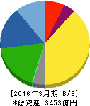東洋水産 貸借対照表 2016年3月期 東洋水産 貸借対照表 2016年3月期