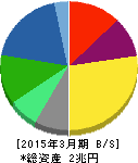 旭化成 貸借対照表 2015年3月期 旭化成 貸借対照表 2015年3月期