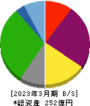 東京會舘 貸借対照表 2023年3月期