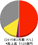 しまむら 損益計算書 2015年2月期 しまむら 損益計算書 2015年2月期