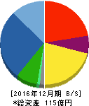 OATアグリオ 貸借対照表 2016年12月期 OATアグリオ 貸借対照表 2016年12月期