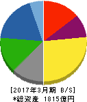 倉敷紡績 貸借対照表 2017年3月期 倉敷紡績 貸借対照表 2017年3月期
