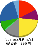 川辺 貸借対照表 2017年3月期 川辺 貸借対照表 2017年3月期