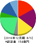 フィスコ 貸借対照表 2016年12月期 フィスコ 貸借対照表 2016年12月期