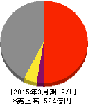 トーヨーカネツ 損益計算書 2015年3月期 トーヨーカネツ 損益計算書 2015年3月期
