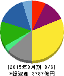 キッコーマン 貸借対照表 2015年3月期 キッコーマン 貸借対照表 2015年3月期