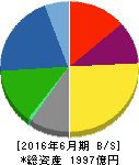 アルペン 貸借対照表 2016年6月期 アルペン 貸借対照表 2016年6月期
