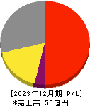 アイフィスジャパン 損益計算書 2023年12月期