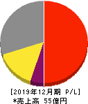 アイフィスジャパン 損益計算書 2019年12月期