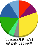 住友ベークライト 貸借対照表 2016年3月期 住友ベークライト 貸借対照表 2016年3月期