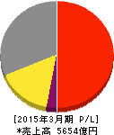 バンダイナムコホールディングス 損益計算書 2015年3月期 バンダイナムコホールディングス 損益計算書 2015年3月期