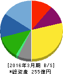 マミヤ・オーピー 貸借対照表 2016年3月期 マミヤ・オーピー 貸借対照表 2016年3月期