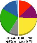 クレハ 貸借対照表 2014年3月期 クレハ 貸借対照表 2014年3月期