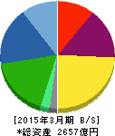 ニフコ 貸借対照表 2015年3月期 ニフコ 貸借対照表 2015年3月期