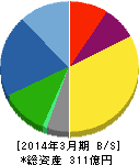 コマニー 貸借対照表 2014年3月期 コマニー 貸借対照表 2014年3月期