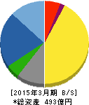アイホン 貸借対照表 2015年3月期 アイホン 貸借対照表 2015年3月期