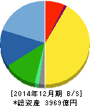シマノ 貸借対照表 2014年12月期 シマノ 貸借対照表 2014年12月期