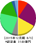 すかいらーく 貸借対照表 2015年12月期 すかいらーく 貸借対照表 2015年12月期