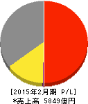 ライフコーポレーション 損益計算書 2015年2月期 ライフコーポレーション 損益計算書 2015年2月期