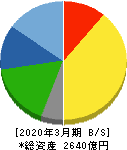 前田道路 貸借対照表 2020年3月期
