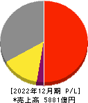 キヤノンマーケティングジャパン 損益計算書 2022年12月期