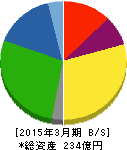 ニッポン高度紙工業 貸借対照表 2015年3月期 ニッポン高度紙工業 貸借対照表 2015年3月期