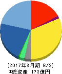 ドリームインキュベータ 貸借対照表 2017年3月期 ドリームインキュベータ 貸借対照表 2017年3月期