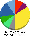 富士フイルムホールディングス 貸借対照表 2014年3月期 富士フイルムホールディングス 貸借対照表 2014年3月期