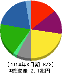 東レ 貸借対照表 2014年3月期 東レ 貸借対照表 2014年3月期