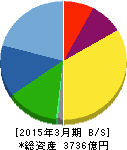 THK 貸借対照表 2015年3月期 THK 貸借対照表 2015年3月期